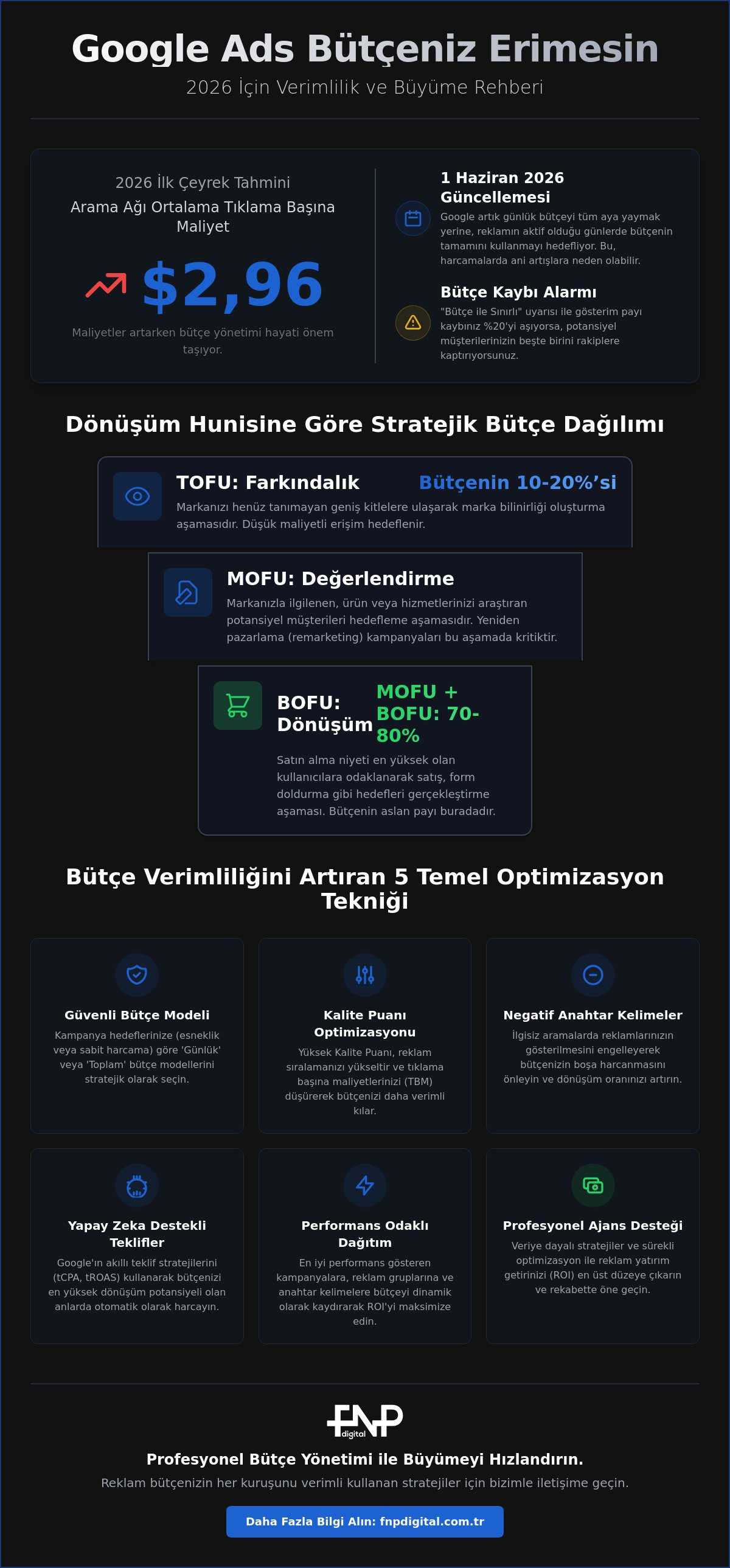 Google Reklam Bütçesi Yönetimi: 2026 Stratejik Rehberi ile Maksimum Verimlilik