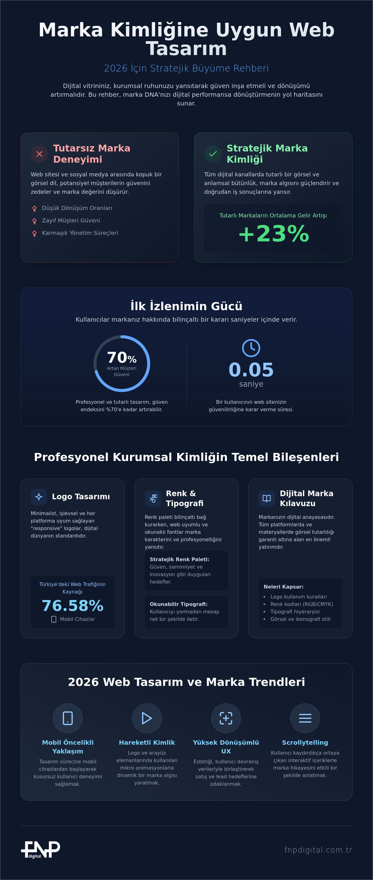 Marka Kimliğine Uygun Web Tasarım: 2026 Stratejik Rehberi