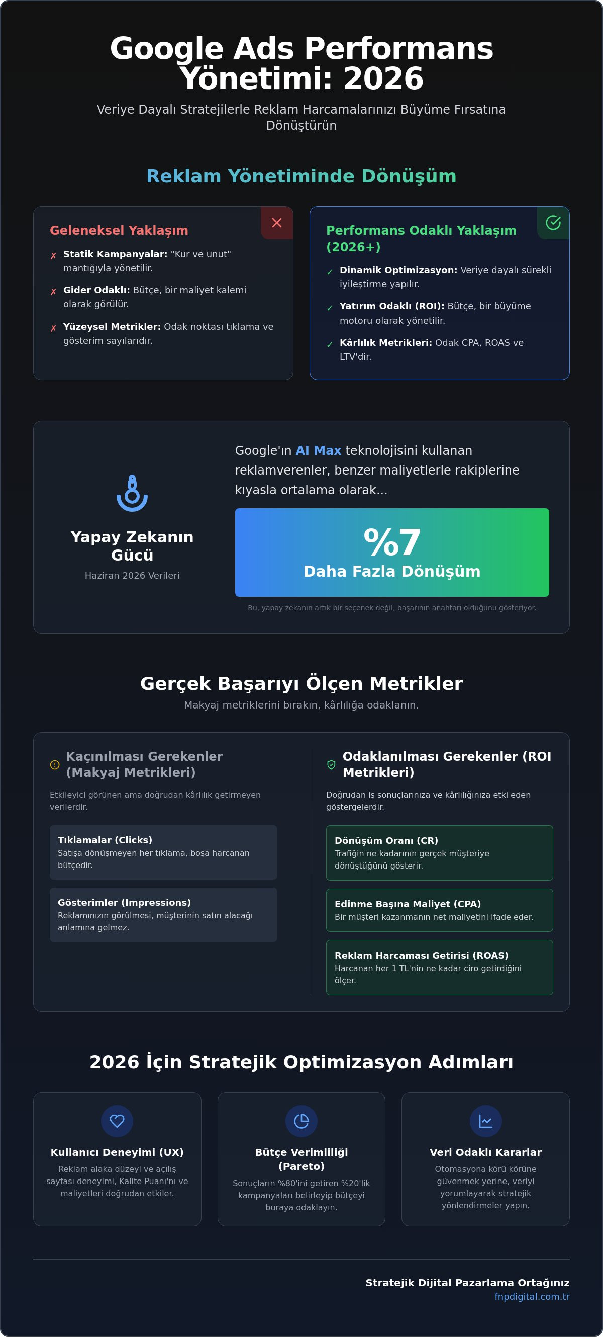 Google Ads Performans Yönetimi Rehberi: 2026’da ROI Nasıl Artırılır?