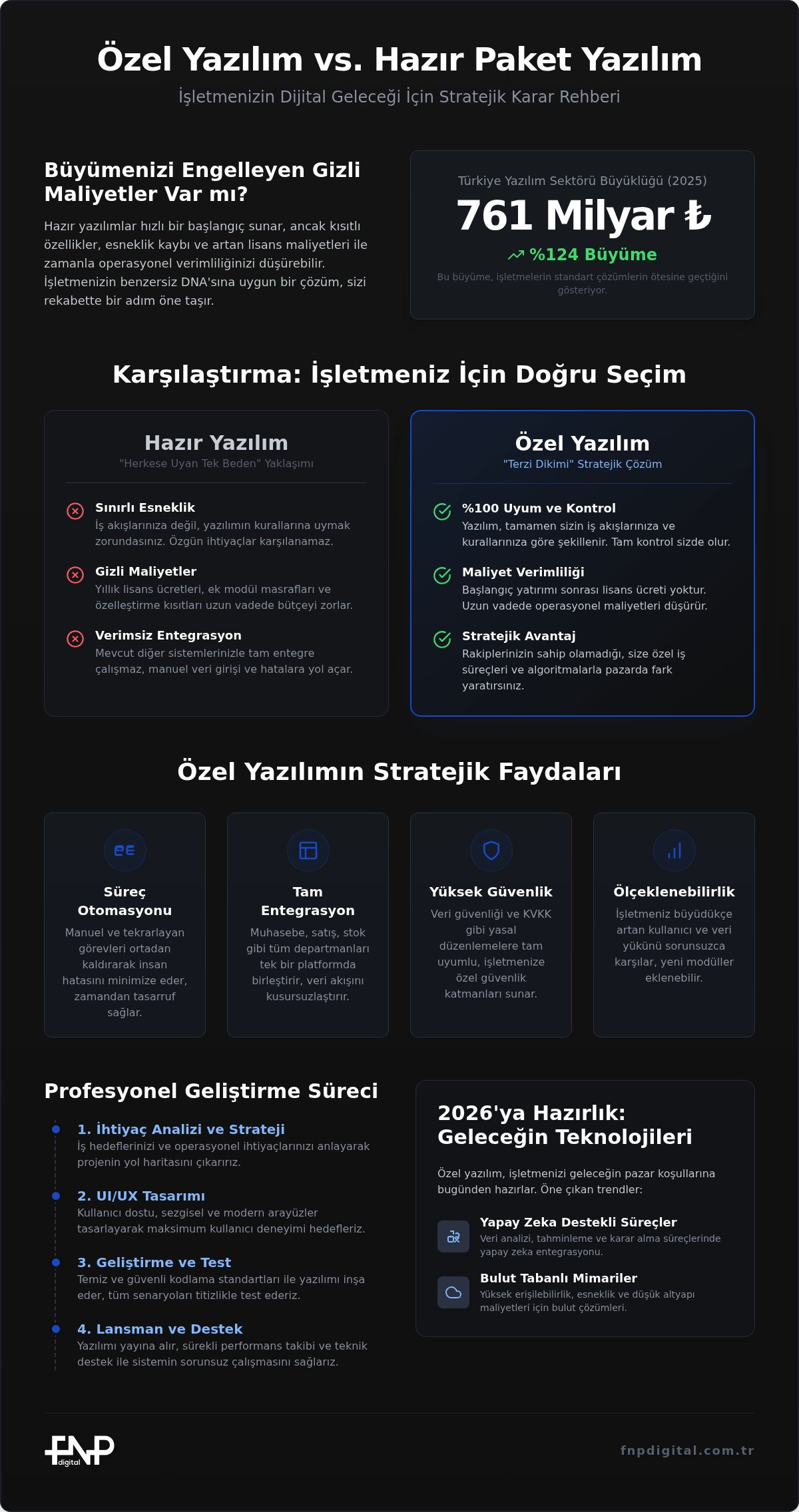 Özel Yazılım Geliştirme Rehberi: 2026’da İşletmenizi Nasıl Ölçeklendirirsiniz?